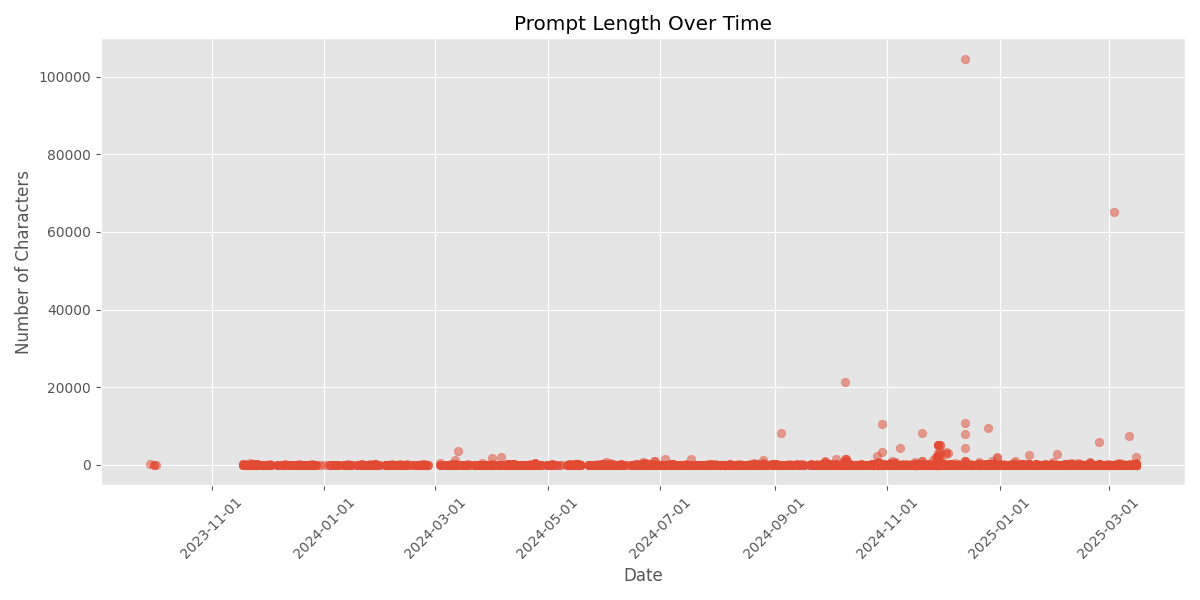 My Prompt Length Over Time